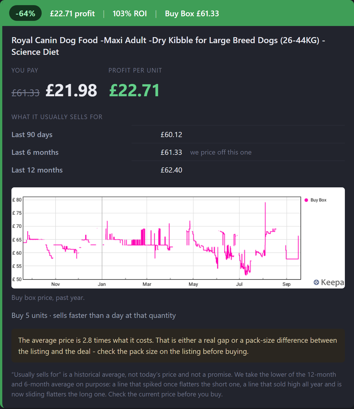 Feed card: Royal Canin Maxi Adult dry dog food, buy at 21.98, profit per unit 22.71
