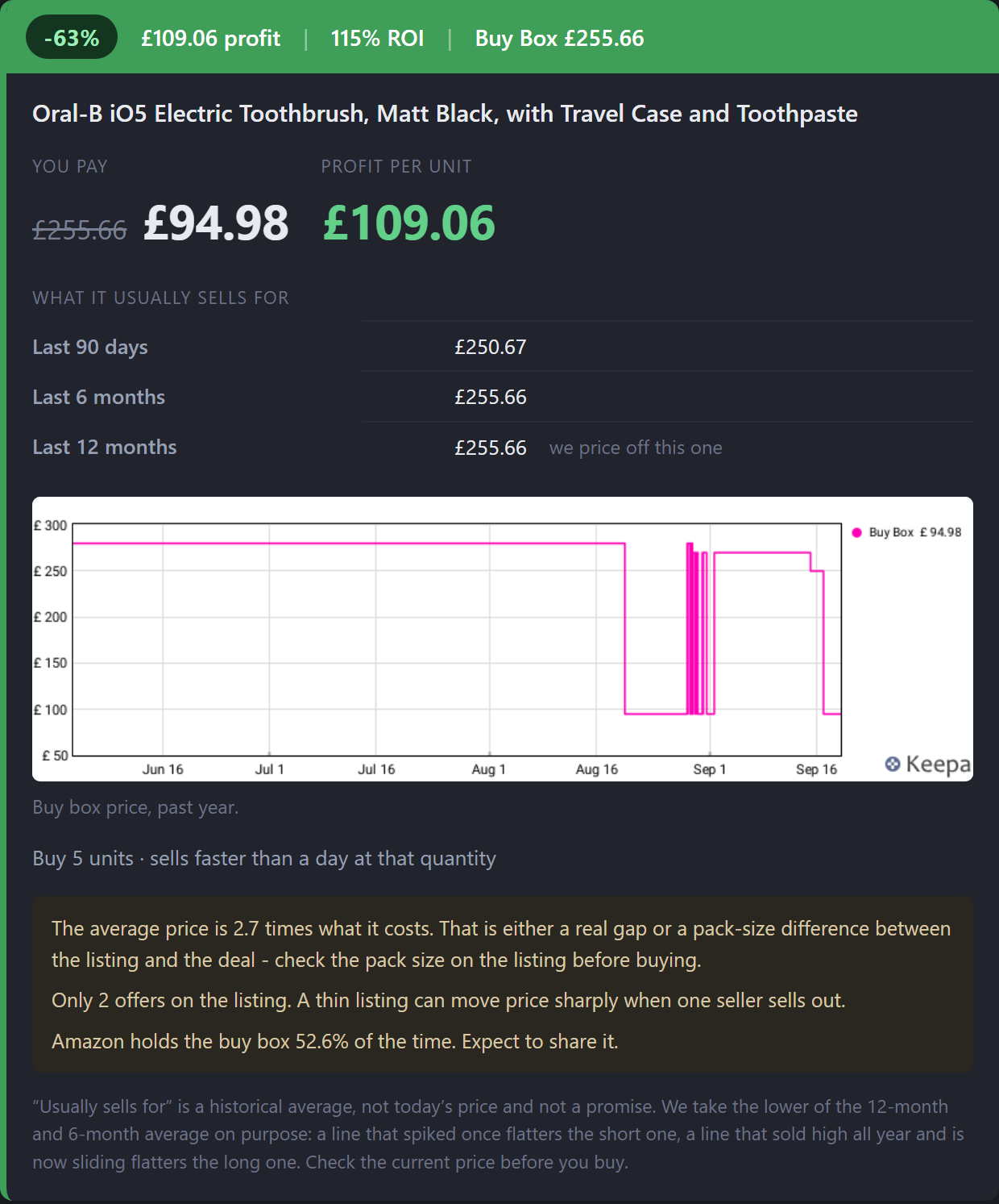 Feed card: Oral-B iO5 electric toothbrush, 63 percent off, buy at 94.98, usually sells for 255.66, profit per unit 109.06